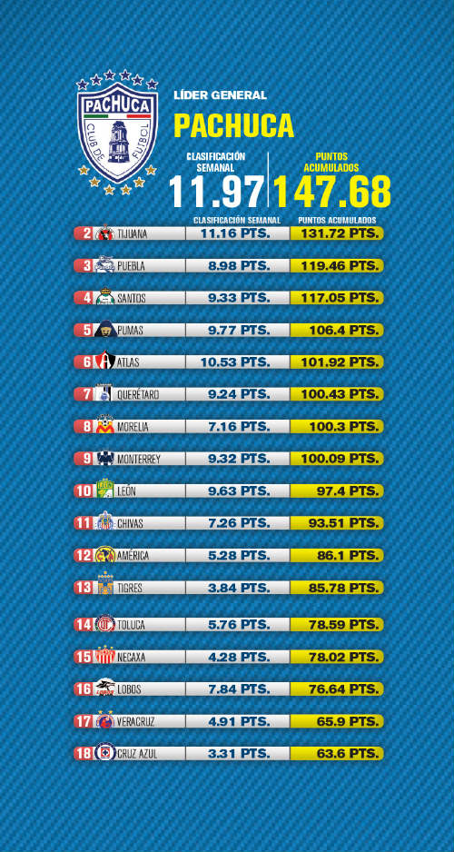 Pachuca Mantiene El Ritmo En El Liderato Del Ranking RÉCORD