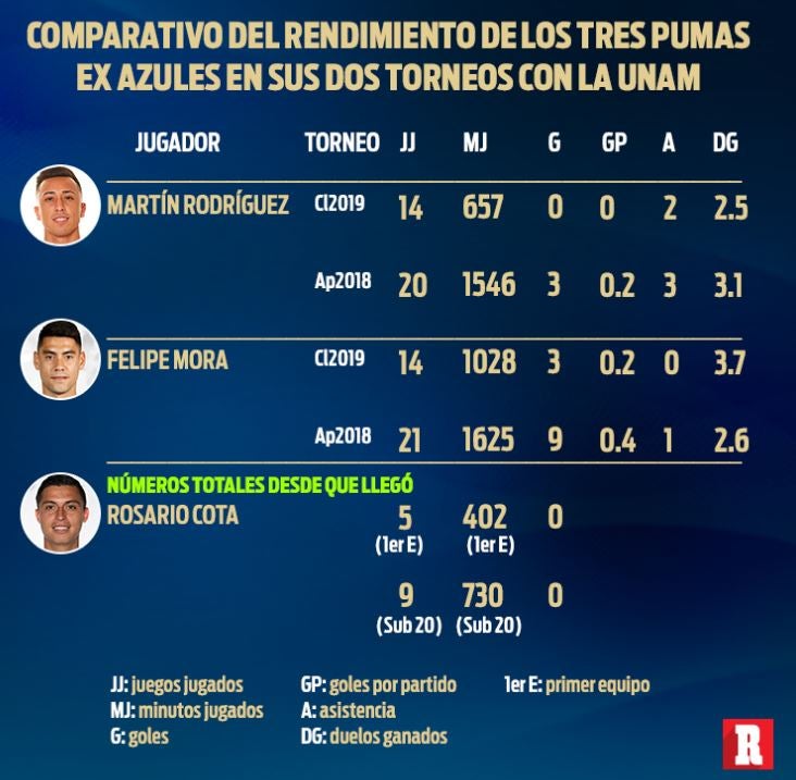 Tabla comparativa de rendimiento