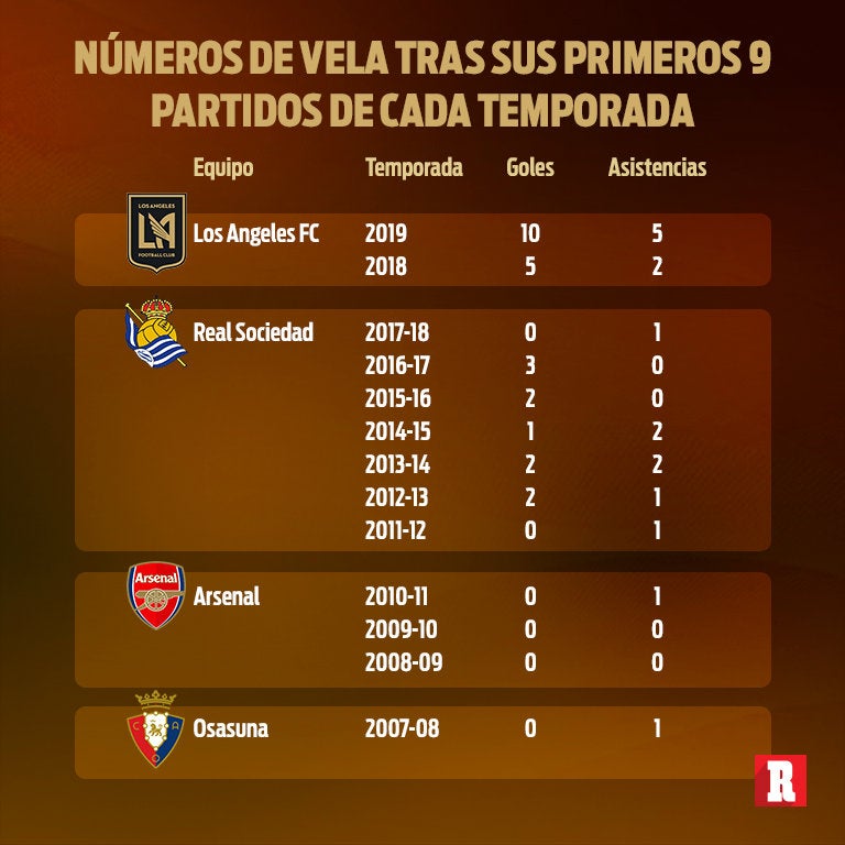 Los inicios de Vela en cuanto a goles y asistencias