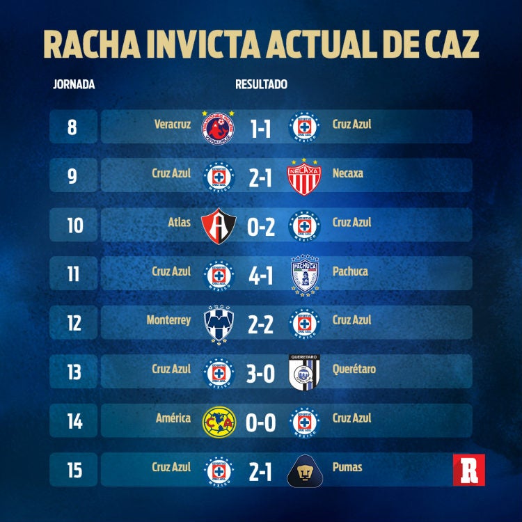 Actual racha invicta del Cruz Azul