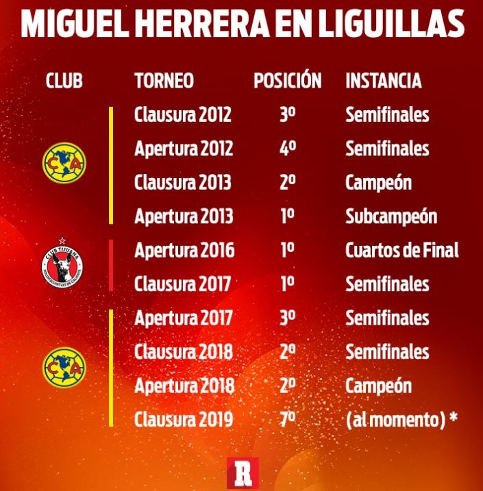 Miguel Herrera en las Liguilla