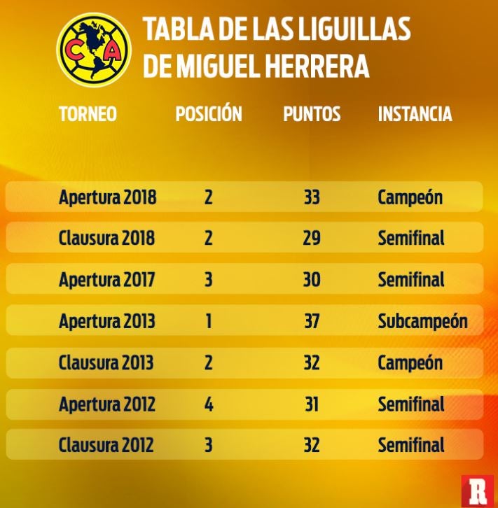 Tabla de las Liguillas de Miguel Herrera