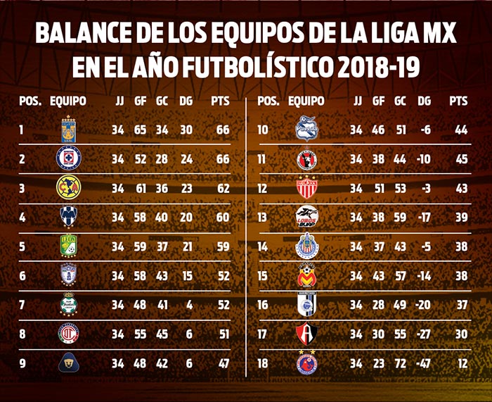 Balance de los 18 equipos en la última temporada