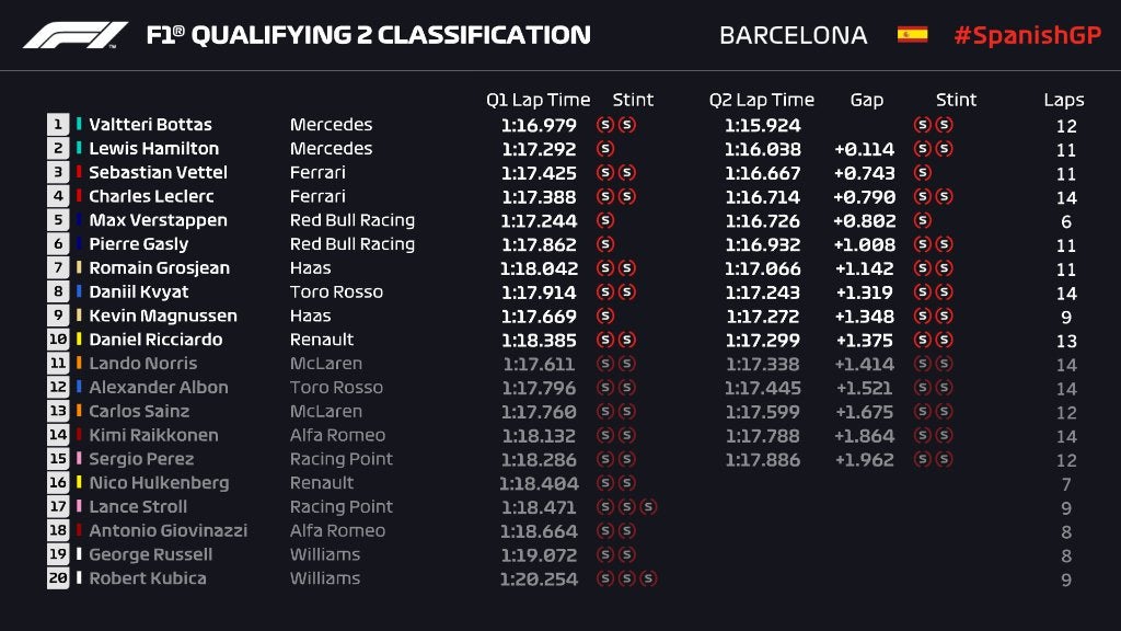 Pérez termina en el lugar 15 en la segunda ronda de clasificación del GP de España 