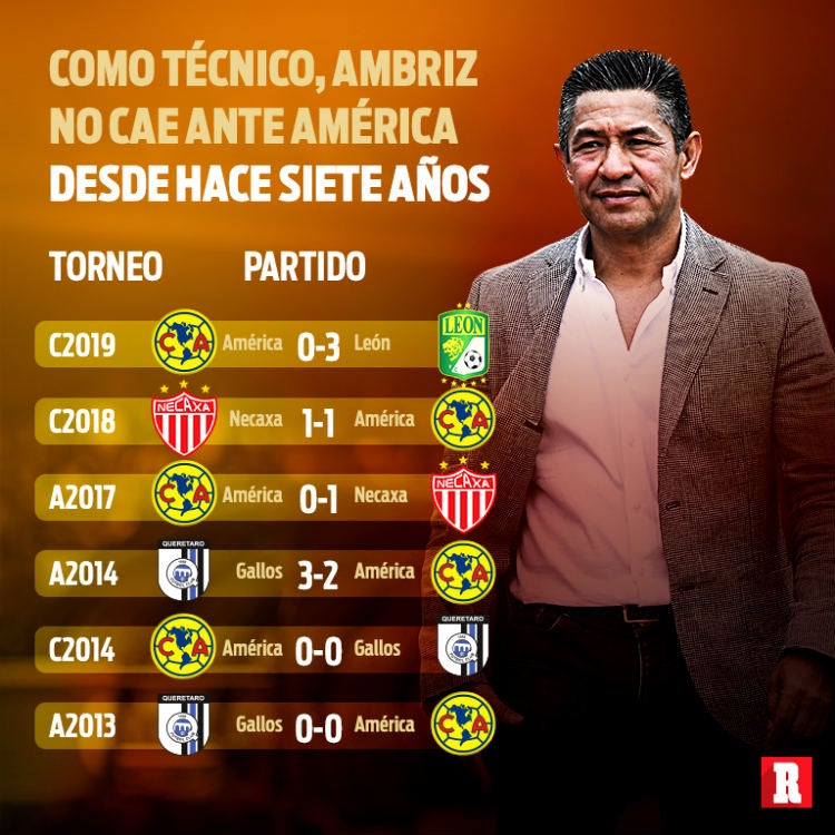 Nacho Ambriz no cae vs América desde hace siete años