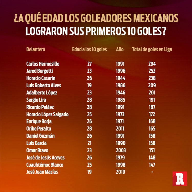 ¿A qué edad los goleadores mexicanos lograron sus primeras 10 dianas?