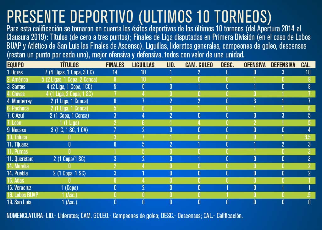 Quién es grande en Liga MX? El Grandesómetro de As México lo revela - AS  México