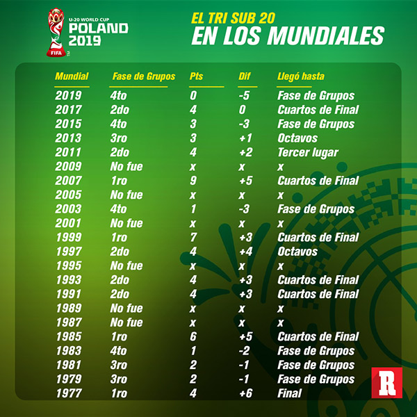 Selección Mexicana Sub 20, en los Mundiales