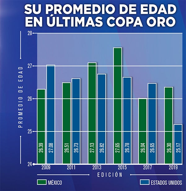 Los promedios de edad de México y EU en las últimas Copas Oro