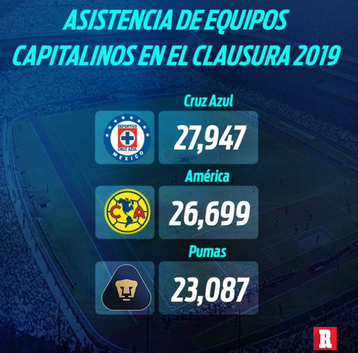 Asistencia de equipos capitalinos del Clausura 2019