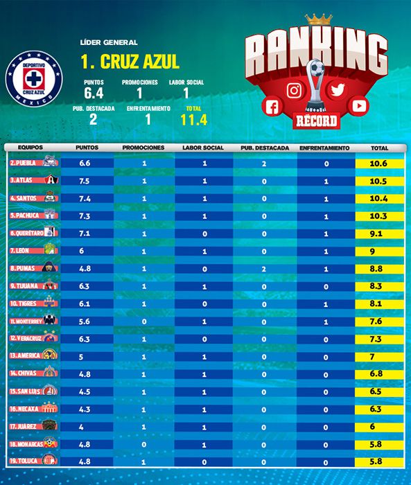 Tabla de la Jornada 2 del Ranking RÉCORD