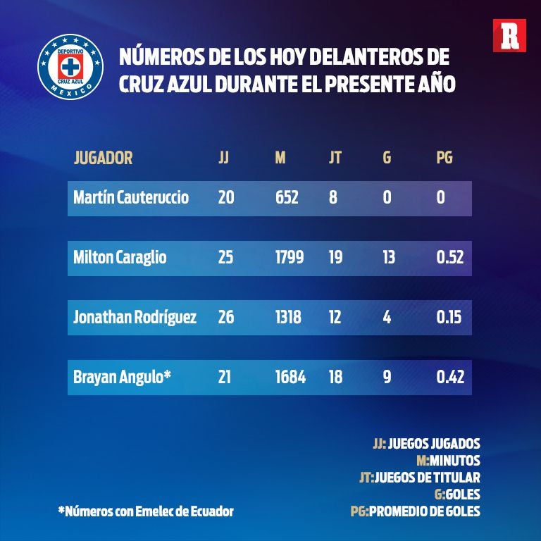 Números de los delanteros de Cruz Azul