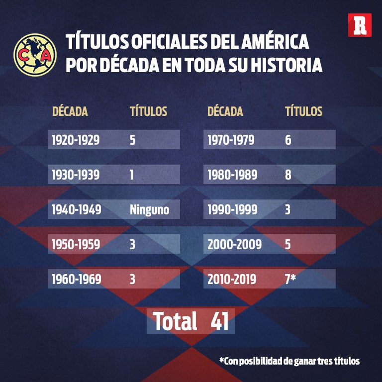 Títulos del América: cuántos campeonatos tiene en Liga MX y en total