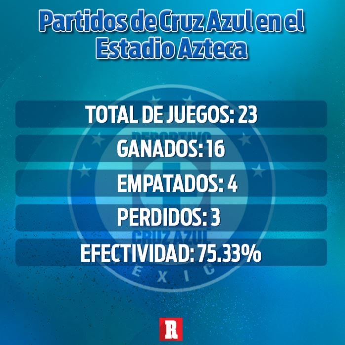 Partidos de Cruz Azulen el Estadio Azteca