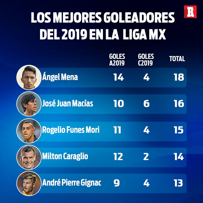 Los goleadores del 2019