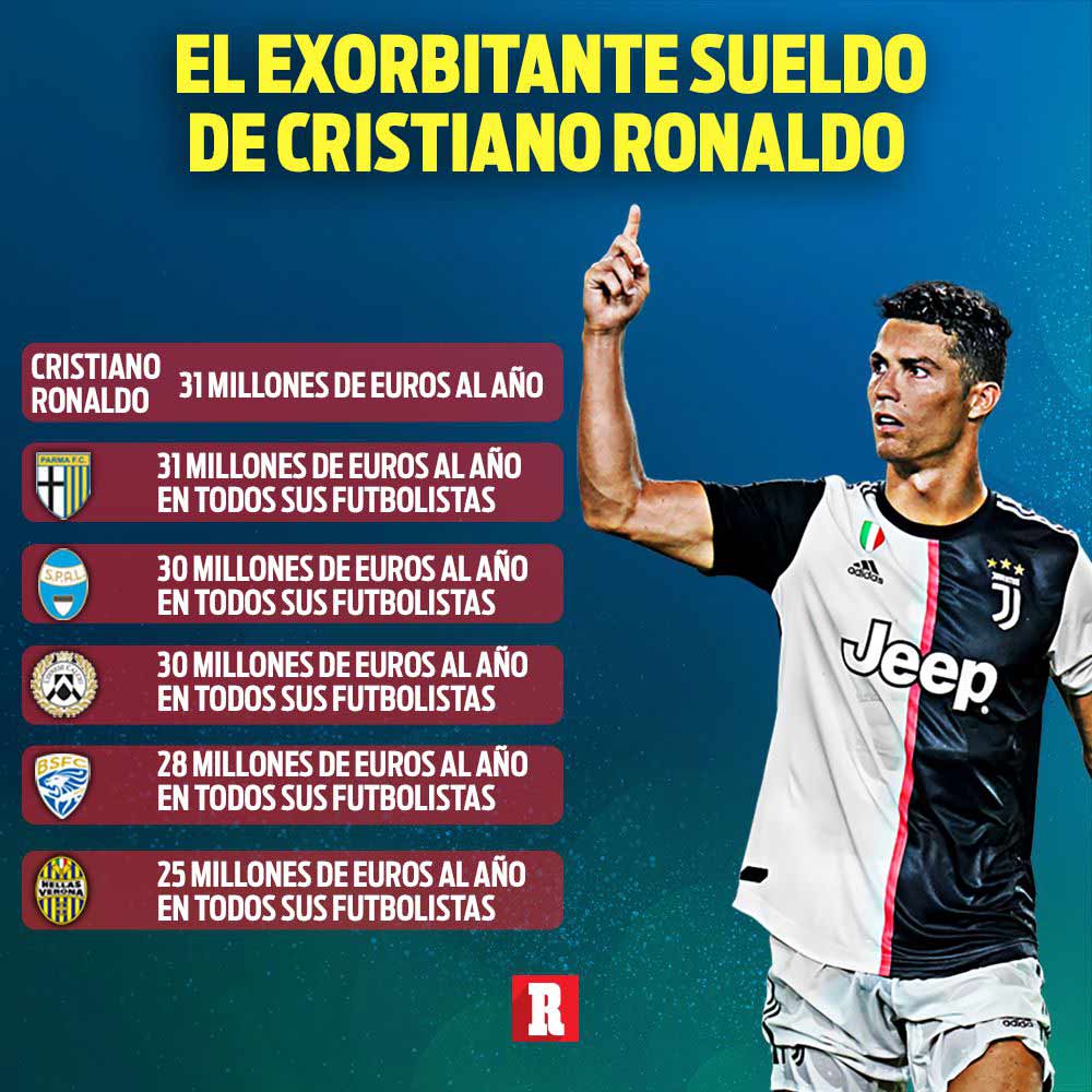Cristiano Ronaldo, con un sueldo mayor al total de cuatro equipos de la Serie A