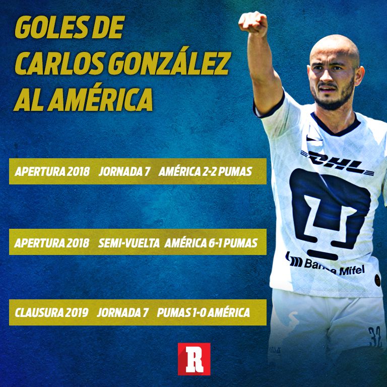 Los goles de González al América con Pumas