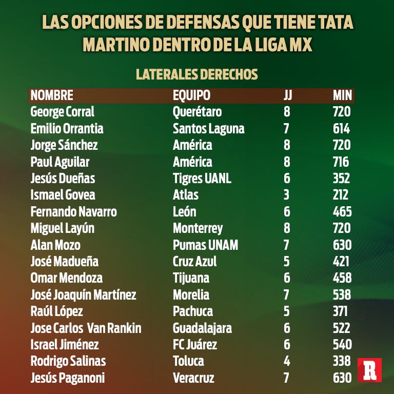 Jugadores de Liga MX con los que Tata podría reforzar la defensa del Tri