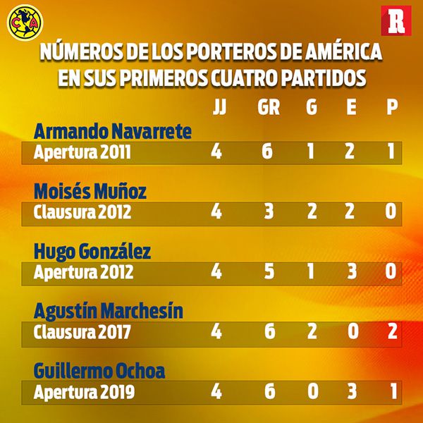 Así le fue a los porteros de América en sus primeros cuatro partidos