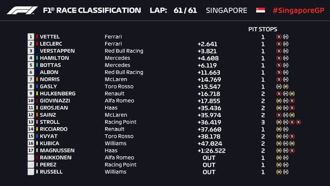 Tabla de posiciones en el Gran Premio de Singapur