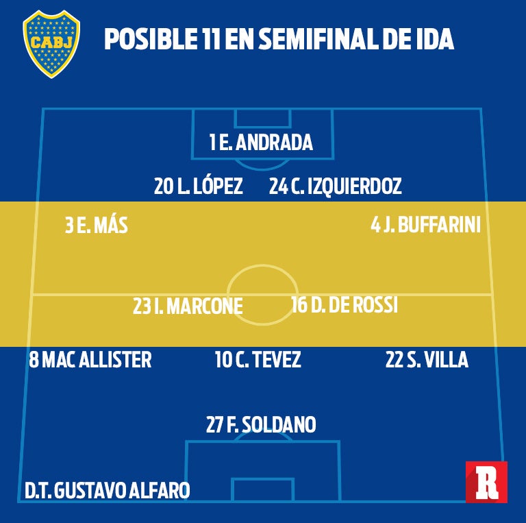 Así alinearía Boca Juniors en la Semifinal de 2019