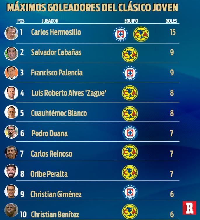 Cruz Azul vs América, el choque de 'grandes' con mayor promedio de goles