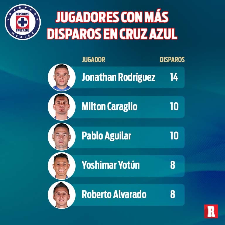 Jugadores con más disparos en Cruz Azul