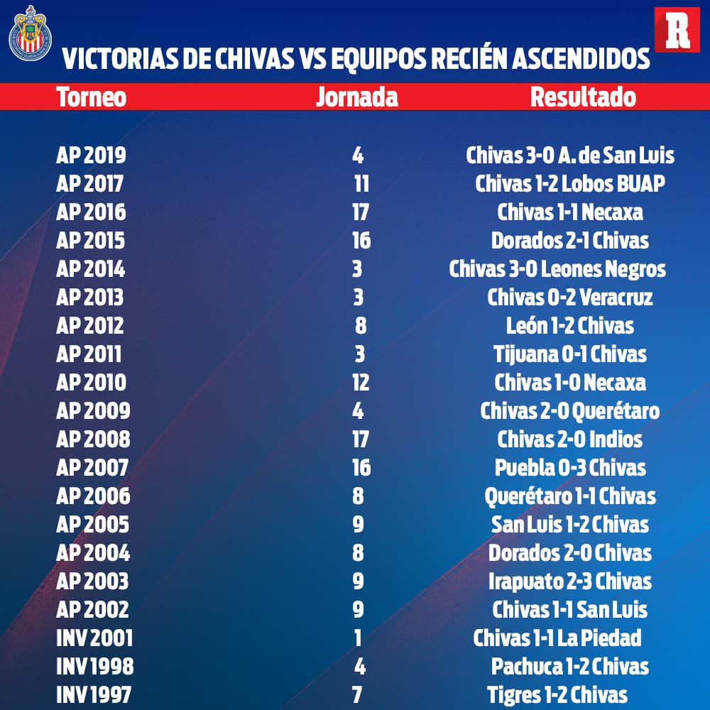 Victorias de Chivas vs equipos recién ascendidos