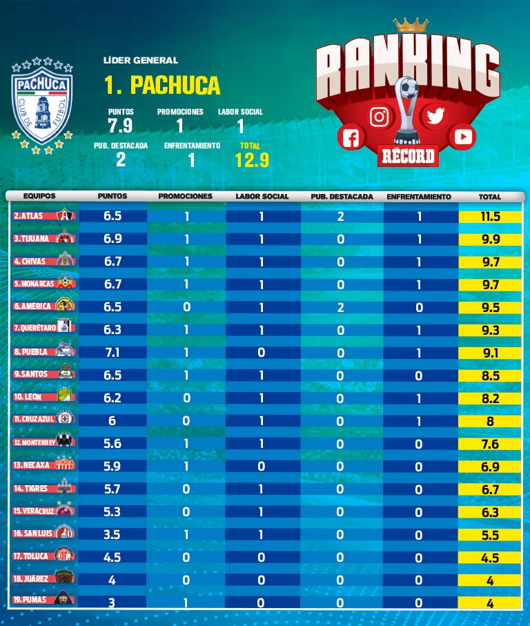 Tabla de la Jornada 15 del Ranking 