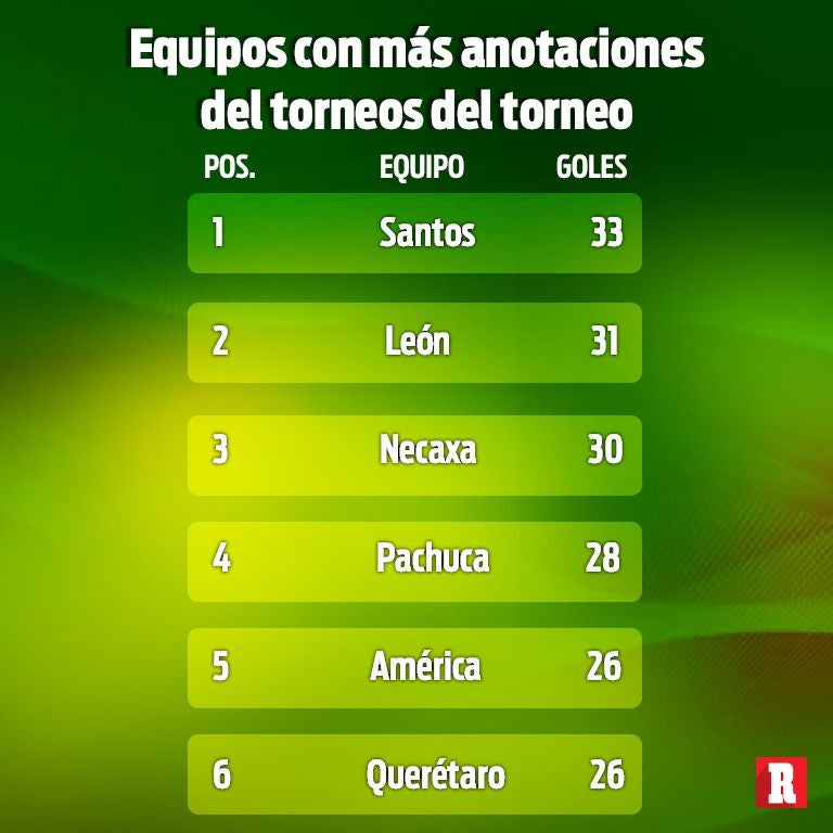 Equipos con más anotaciones en el Apertura 2019