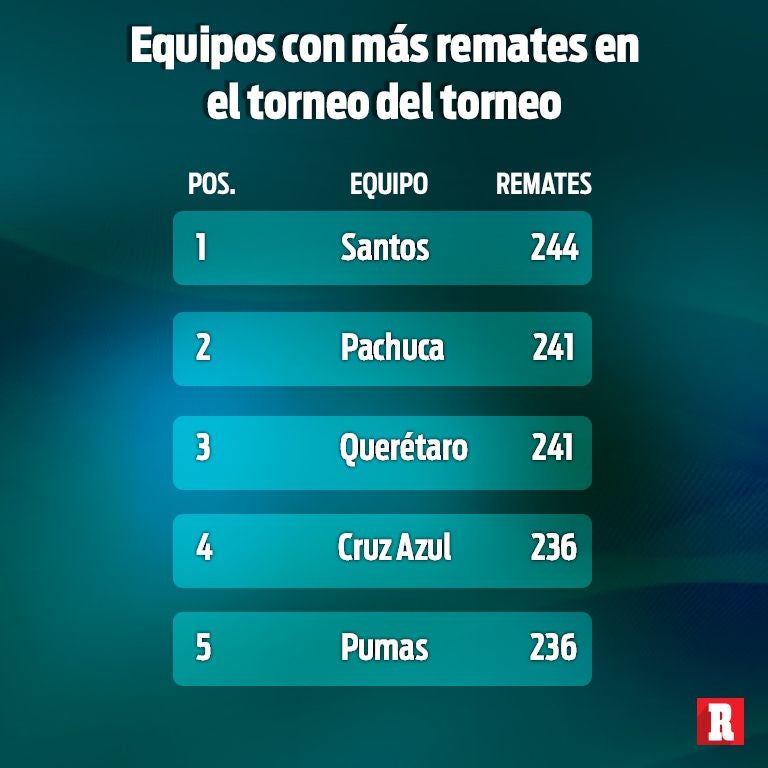 Equipos con más remates en el Apertura 2019