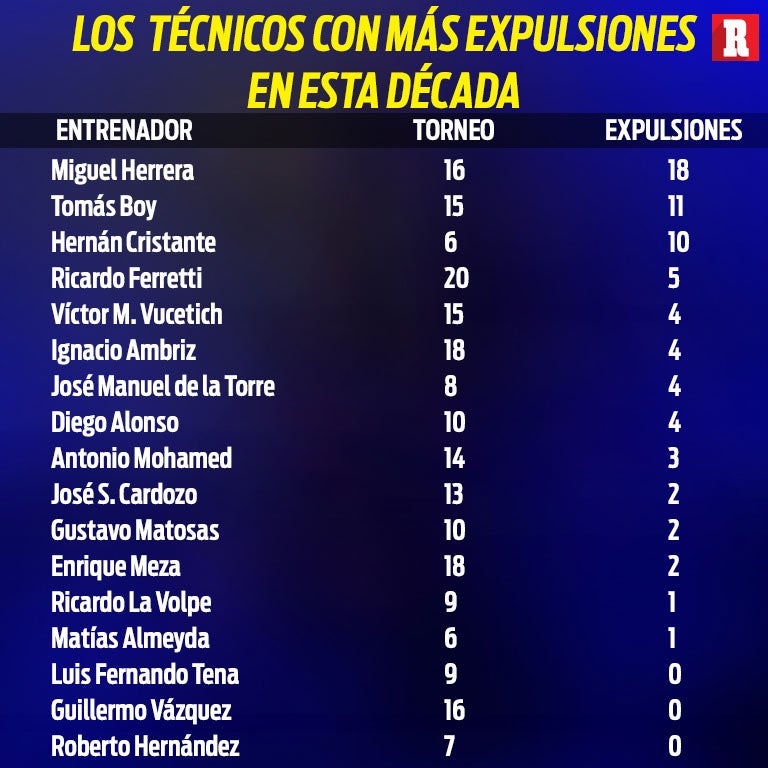 Los técnicos con más expulsiones