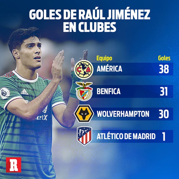 Tabla de goles de Raúl Jiménez