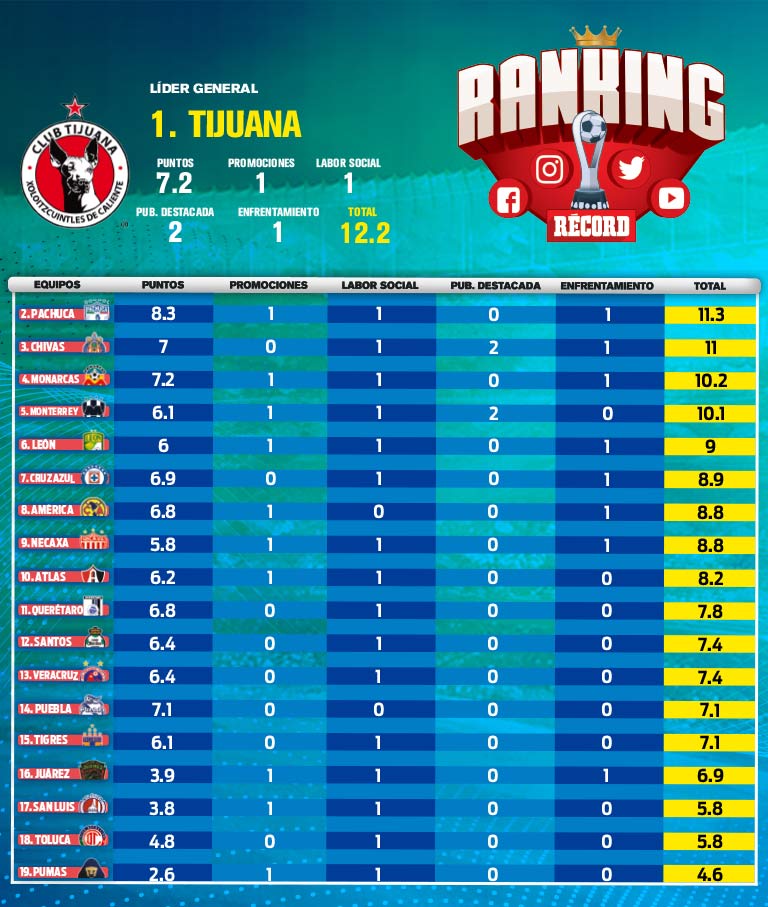 Tabla de la Jornada 18 del Ranking de Redes