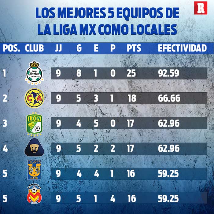 Tabla de los cinco mejores equipos locales