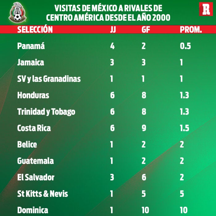 Tabla de México como visitante