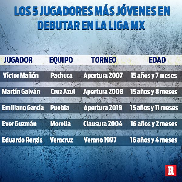 Los5 jugadores más jóvenes en debutar en la Liga MX