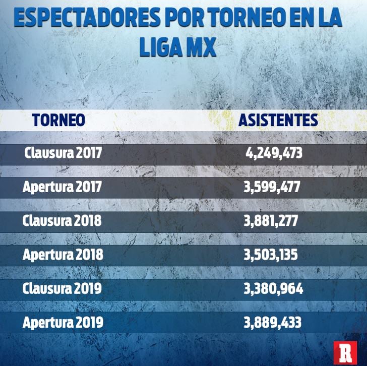 Espectadores por torneo en Liga MX