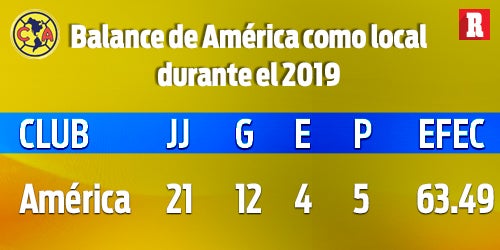 Balance del América como local en el 2019