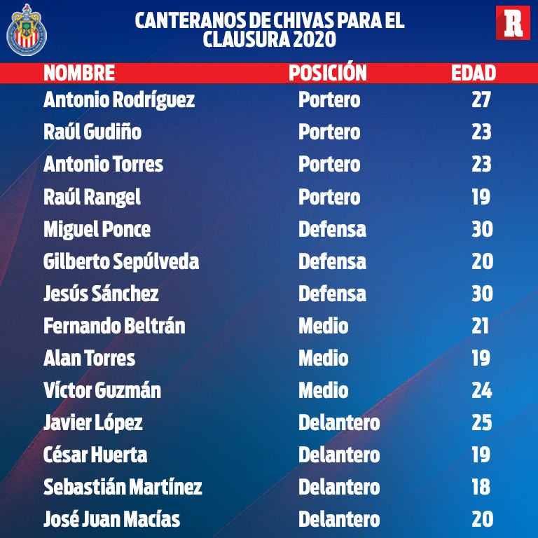 Lista de canteranos de Chivas