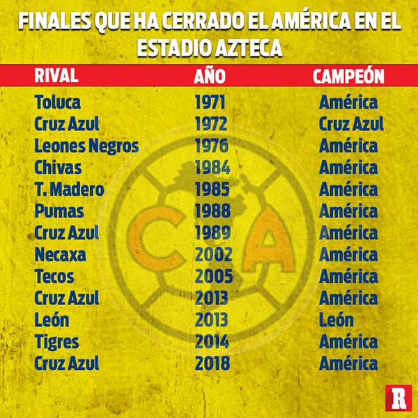 La impresionante racha de América en el Azteca 