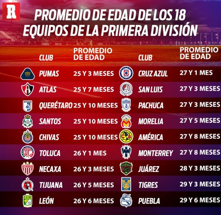 Promedio de edad de los 18 equipos de la Primera División