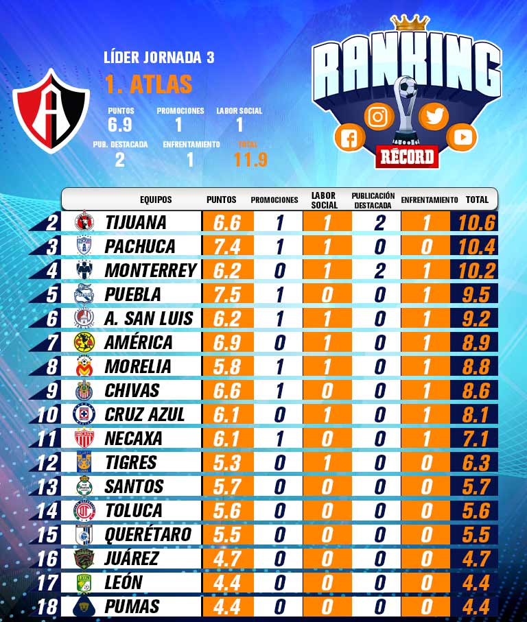 Tabla de la Jornada 3 del Ranking 