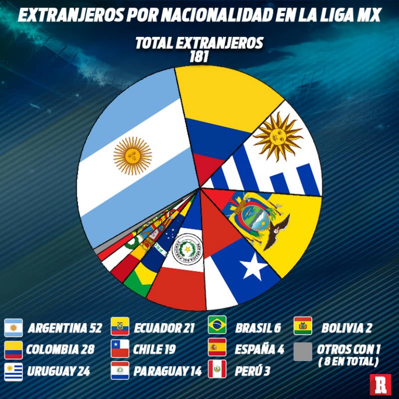 Extranjeros por nacionalidad en la Liga MX