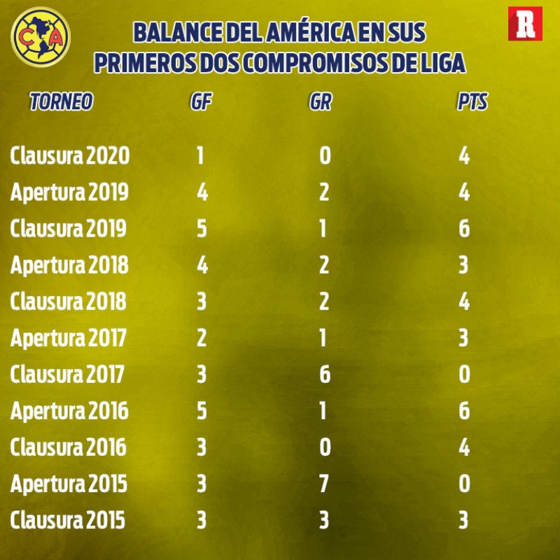 Balance defensivo de América en sus dos primeros duelos de Liga