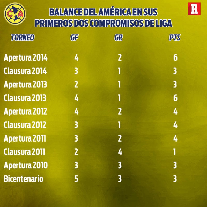 Balance defensivo de América en sus dos primeros duelos de Liga