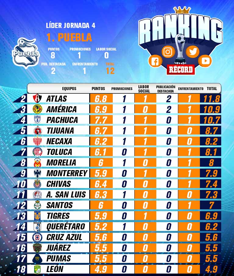 Tabla de la Jornada 4 del Ranking