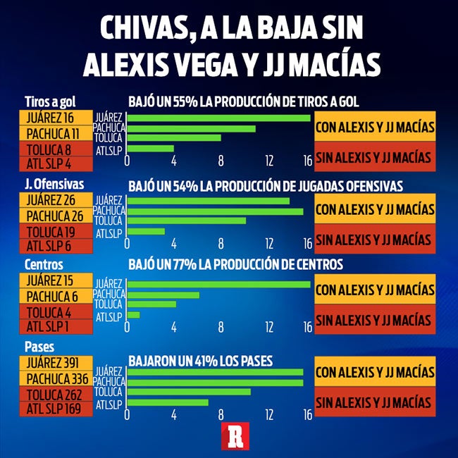 Rendimiento de Chivas con y sin Alexis y Macías