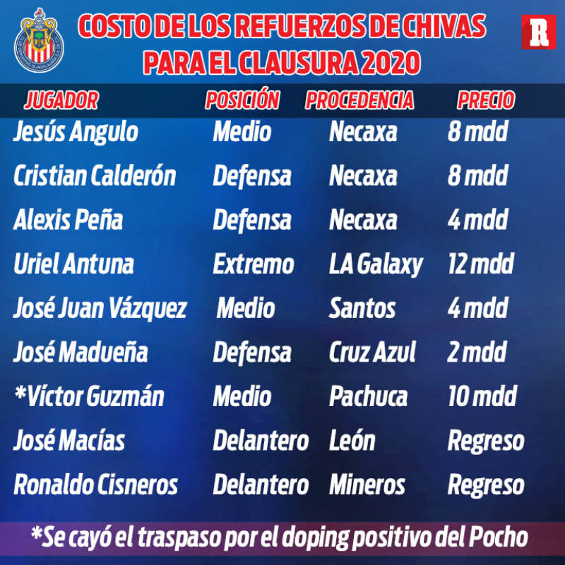 Costo de los refuerzos de Chivas para el Clausura 2020