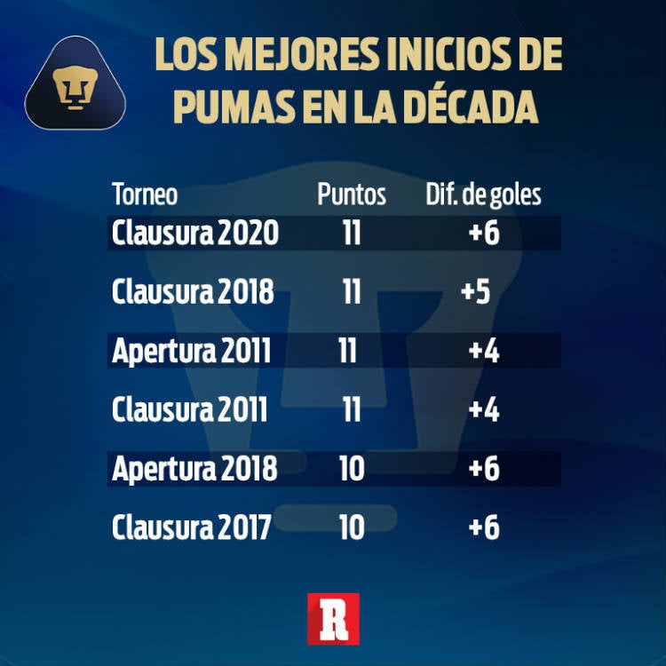 Pumas, con su mejor inicio de torneo de la década tras cinco jornadas